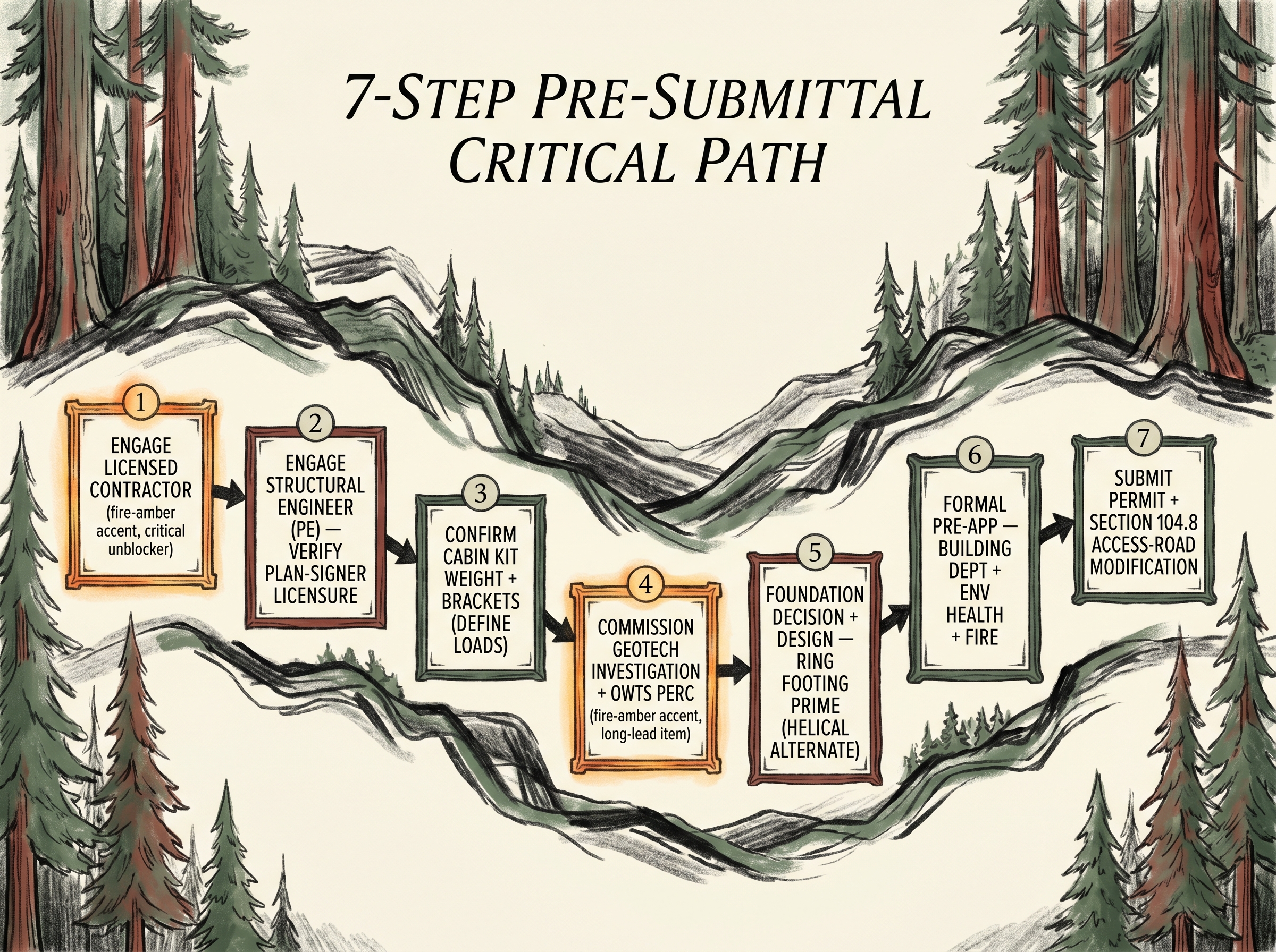 A seven-step pre-submittal critical path: 1 engage a licensed contractor (the unblocker), 2 engage a structural engineer (PE) and verify plan-signer licensure, 3 confirm cabin kit weight and brackets to define the loads, 4 commission the geotech investigation combined with the OWTS perc test (the long-lead item), 5 foundation decision and design — ring footing prime, helical alternate — driven by the soil data, 6 the formal pre-application meeting with the Building Department, Environmental Health, and Fire District, 7 submit the permit plus the §104.8 access-road modification.
