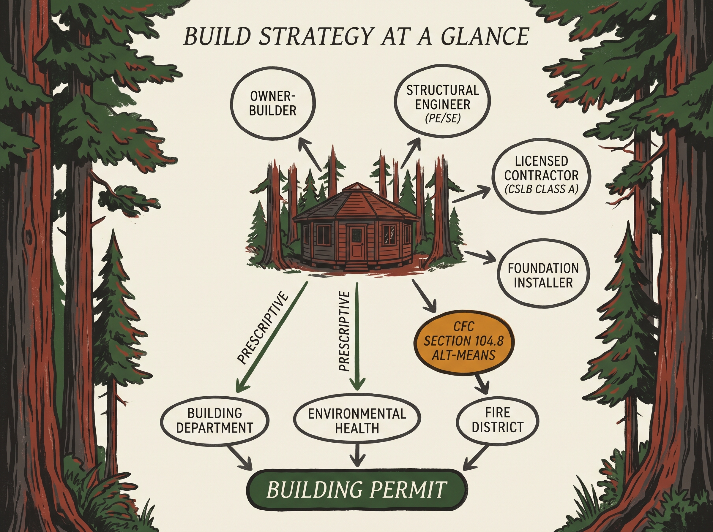 Build strategy at a glance: a round cabin at center connected to four roles — owner-builder, structural engineer (PE/SE), licensed contractor (CSLB Class A), foundation installer. The foundation and Environmental Health tracks run a prescriptive path straight to their reviewers; only the fire track passes through a CFC §104.8 alt-means node to the Fire District; all three converge on a single Building Permit.