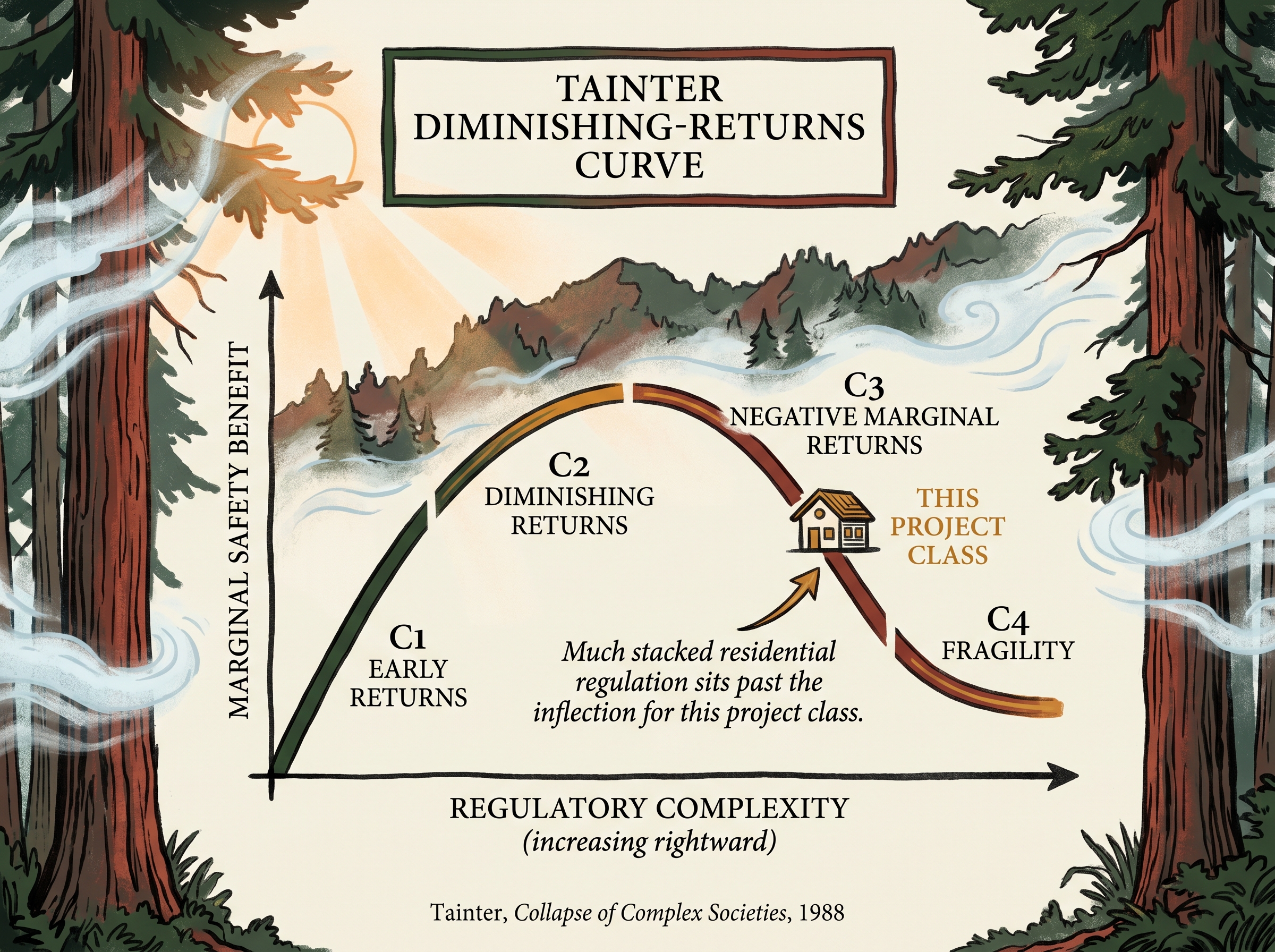 Tainter's diminishing-returns curve of marginal safety benefit versus regulatory complexity, rising through early returns, peaking at diminishing returns, then falling through negative returns to fragility; a 'this project class' marker sits past the inflection point.