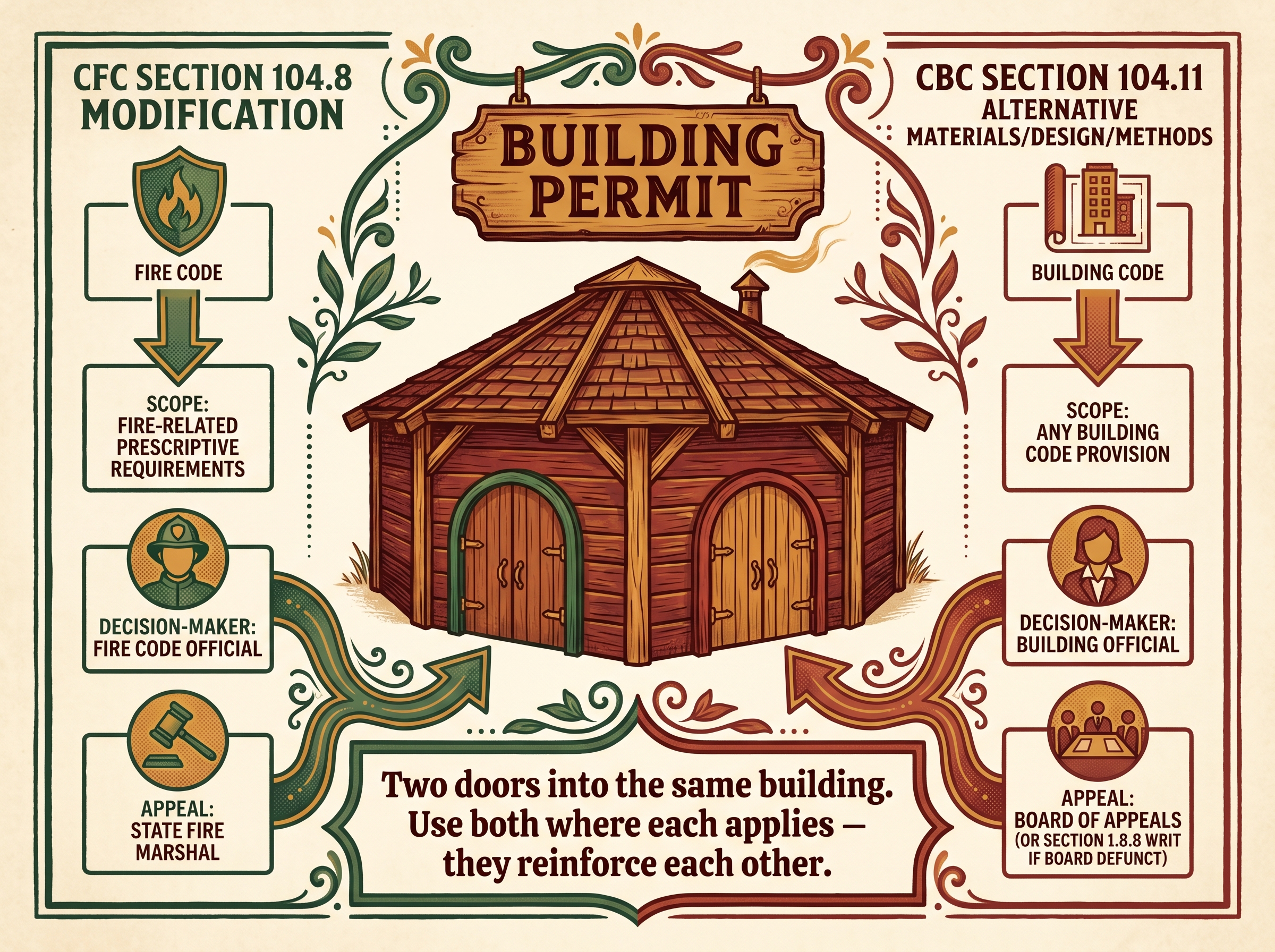 Two ornate doors into the same building permit: CFC Section 104.8 (fire code, decided by the fire code official, appeal to the State Fire Marshal) and CBC Section 104.11 (any building-code provision, decided by the building official, appeal to a board of appeals).